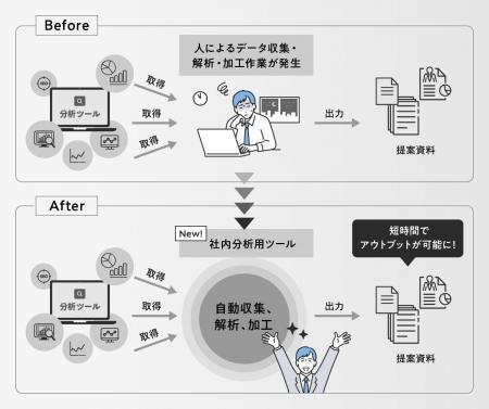 株式会社CINC、社内ツール「CINSOC」で月間160時間分