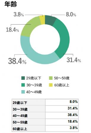 不動産投資サービス「INVASE（インベース）」会員登録