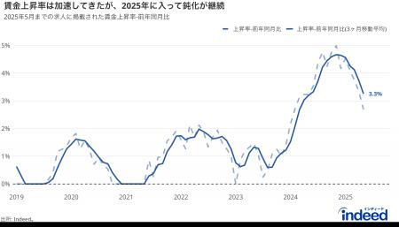 Indeed Hiring Lab、2025年5月の求人掲載賃金動向を発