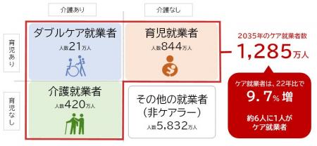 「ケア就業者に関する研究」を発表　2035年、就業者の