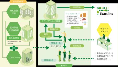 BYSNでの働き方を体験しよう！「BYSN HACHIOJI ROASTE