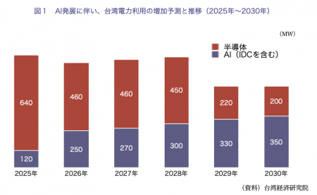 【台湾情報】台湾機械設備製造業25年Q1、AI特需で2桁