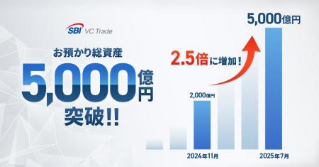 お預かり総資産5,000億円突破のお知らせ～2,000億円突