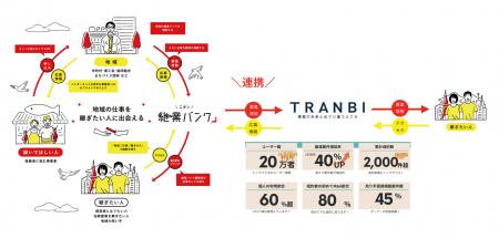 事業承継・M&Aマッチングプラットフォーム「TRANBI」