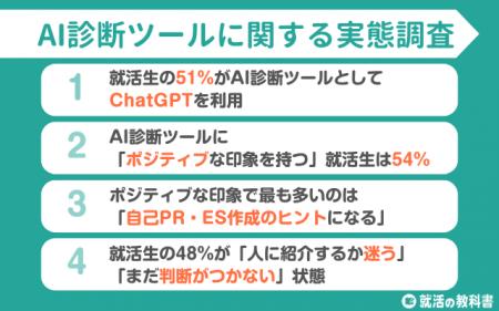 【調査レポート】就活生の51%がAI診断ツールとしてCha