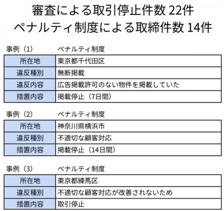 不動産会社の審査及びペナルティ制度の運用報告（2025