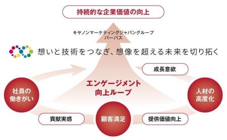 キヤノンMJグループのDX検定・DXビジネス検定プロフェ