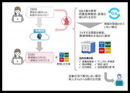 「RICOH Chatbot Service 生成AIチャット Pro」を提供