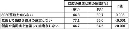 【中部大学】口腔衛生は大学入学時から徐々に粗utf-8