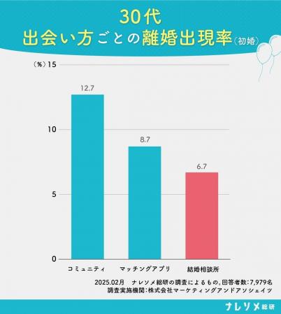 最も離婚しづらいのは「結婚相談所」での出会い！ナレ