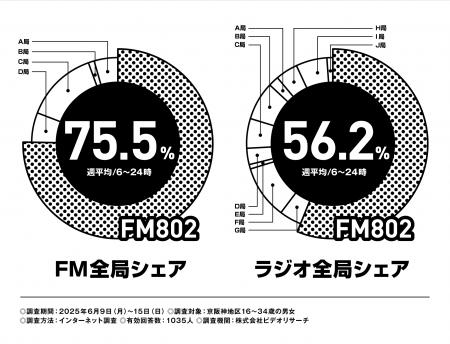 FM802は2025年6月度の「ビデオリサーチ関西圏ラジオ聴