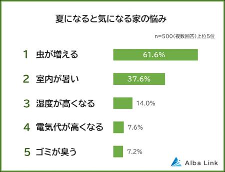 【夏になると気になる！家の悩みランキング】困りごと