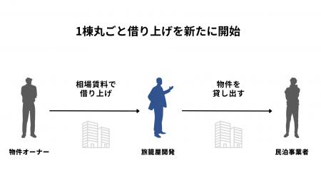 「1棟丸ごと借り上げ」でも“相場賃料そのまま”