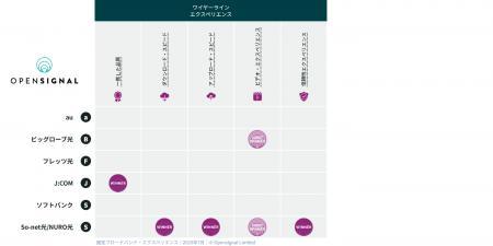Opensignal、 国内の固定ブロードバンド・エクスペリ