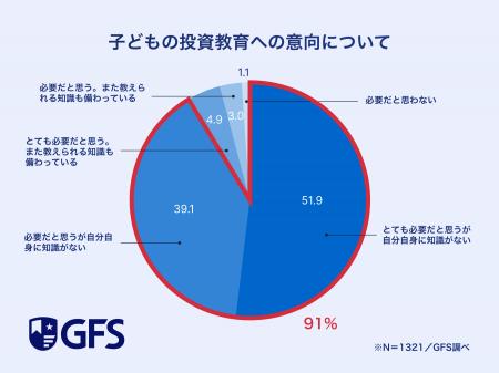 子どもの金融教育、「必要だが自分自身に知識がない」