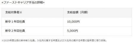 新卒新入社員を対象とした「ファーストキャリア手当」