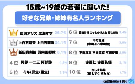 令和の若者に聞いた！“好きな兄弟・姉妹有名人ランキ