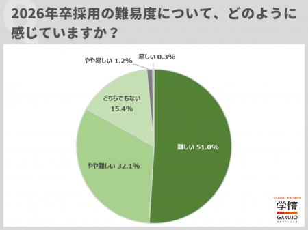 2026年卒採用の「難易度が高い」と感じている企業が８