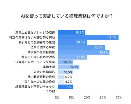 (株)インボイス、約327名への調査結果を発表、経理約8