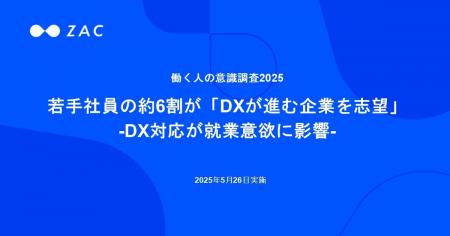 若手社員の約6割が「DXが進む企業を志望」-DX対応が就