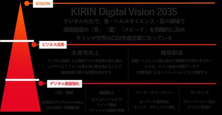 「KIRIN Digital Vision2035」を公開、従業員のデジタ