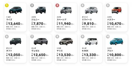 【最新】2025年6月の人気車種TOP10｜cars MARKET月間