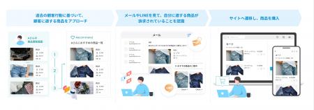 【b→dash】メールやLINE配信における『AIレコメンド』