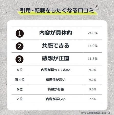 【思わず誰かに伝えたくなる口コミとは？】322人アン