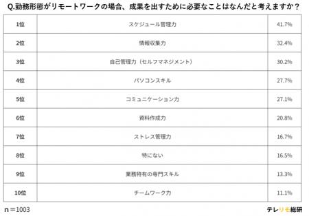 リモートワークとフル出社でこんなに違う！？「求めら