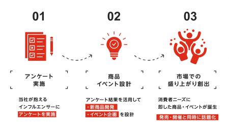 インフルエンサーの“本音”から生まれる、商品とイベン