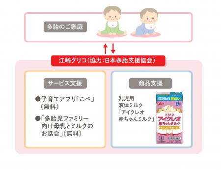 双子や三つ子などの多胎児家庭を支援乳児用液体ミルク