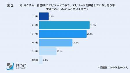 エピソードの脚色に終止符！客観的事実で学生の長所を