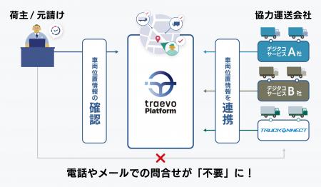 三菱ふそうの「Truckonnect(R)」と車両動態管理プラッ
