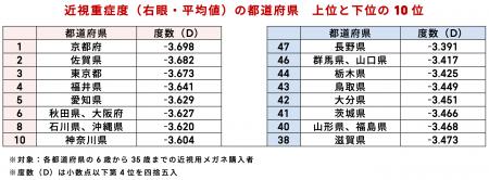 近視進行は小学生低学年から。JINSと大学研究機関が、