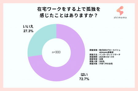 「在宅ワークの孤独問題」実態調査。72.7%のママ在宅