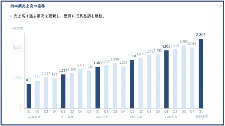 PR TIMES、売上高・営業利益・EBITDAで過去最高を更新