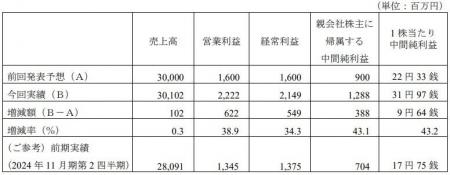 2025年11月期第2四半期（中間期）連結累計期間業績予