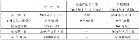 剰余金の配当（中間配当）に関するお知らせ