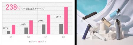 主要チャネルで売上前年比238％超え！ 世界最軽量級“