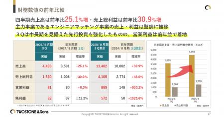 TWOSTONE&Sons 2025年８月期 第３四半期決算発表　主