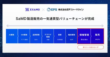 EPファーマラインがエクサウィザーズグループのExaMD
