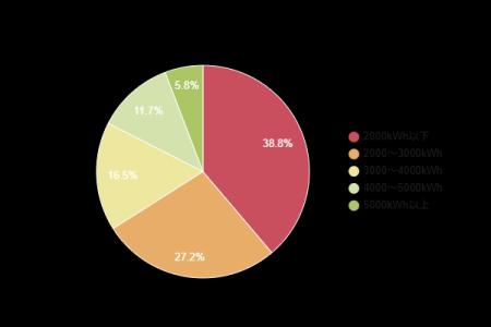 【電力使用量調査】1～2人暮らしの約6割が年間2000kWh