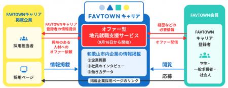 「ＦＡＶＴＯＷＮキャリア」はじまります