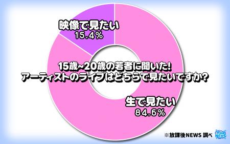 夏フェス真っ只中！それでも１５％の若者は「ライブは