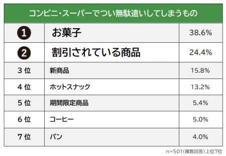 【コンビニ・スーパーでつい無駄遣いしてしまうものラ