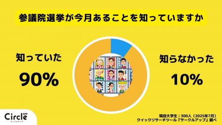 【Z世代のホンネ調査】大学生の参院選大調査！約7割が