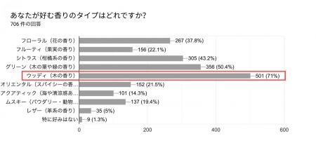 “木の香り”が心をほどく──71%が支持する、香りある新