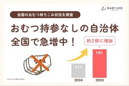 全国調査を実施！おむつ持参なし自治体が昨年比約2倍