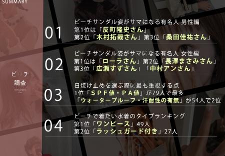 7月31日はビーチの日！Z世代に聞いた「ビーチサンダル