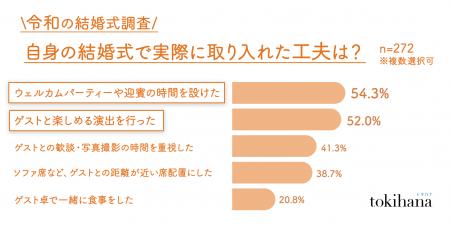 令和の結婚式は「ゲストと共に過ごす・楽しむ」演出が